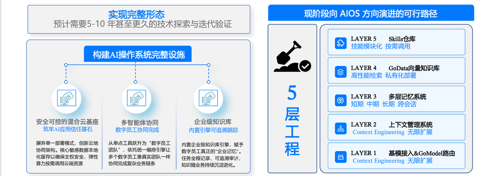 现阶段向 AIOS 方向演进的可行路径：五层工程