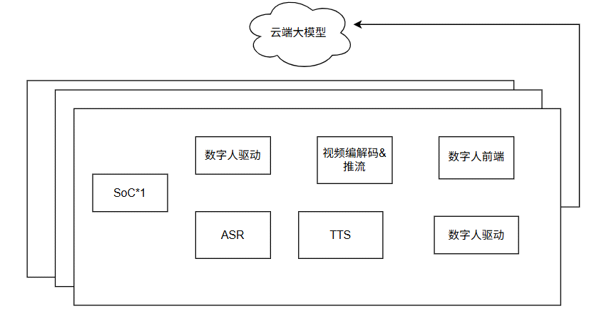 系统架构：智能体 · 人机协同 · ASR / TTS